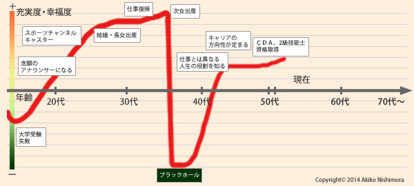 西村明希子のライフラインチャート